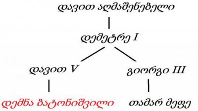 ბაგრატიონთა დინასტიის ყველაზე სისხლიანი ისტორია